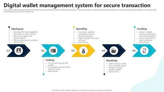 Digital Wallet Management System For Secure In Depth Guide To Digital Wallets Fin SS V