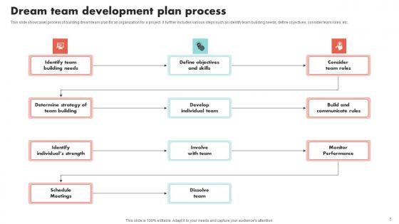 Dream Team Development Ppt Powerpoint Presentation Complete Deck With Slides