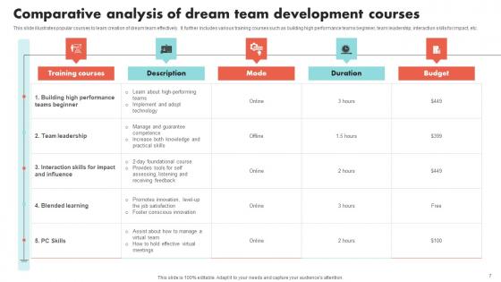 Dream Team Development Ppt Powerpoint Presentation Complete Deck With Slides