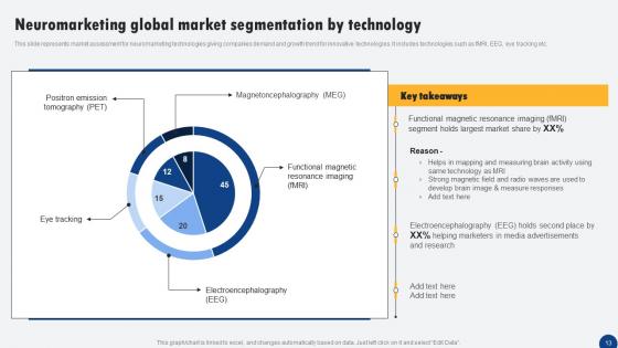 Driven Digital Marketing To Influence Customer Ppt PowerPoint Presentation Complete Deck With Slides