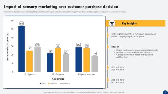 Driven Digital Marketing To Influence Customer Ppt PowerPoint Presentation Complete Deck With Slides