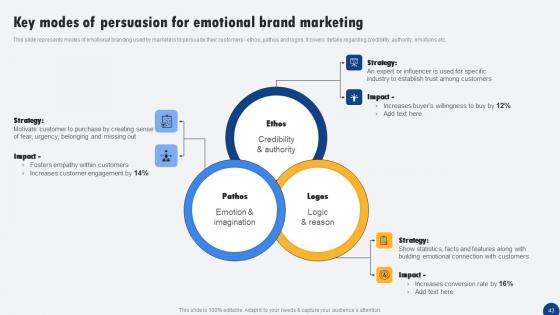 Driven Digital Marketing To Influence Customer Ppt PowerPoint Presentation Complete Deck With Slides