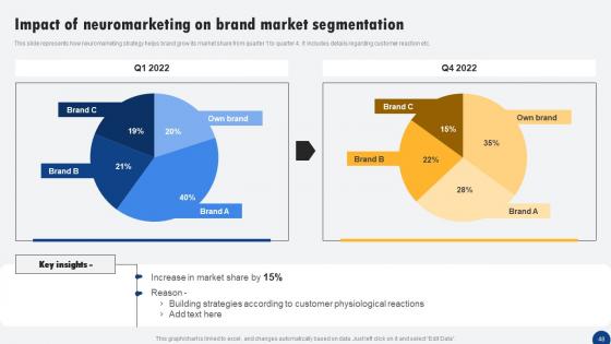 Driven Digital Marketing To Influence Customer Ppt PowerPoint Presentation Complete Deck With Slides