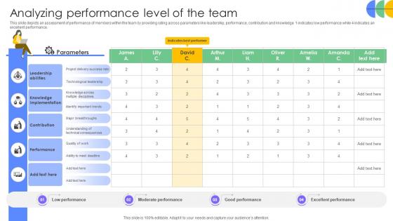 Driving Results Designing A Team Analyzing Performance Level Of The Team
