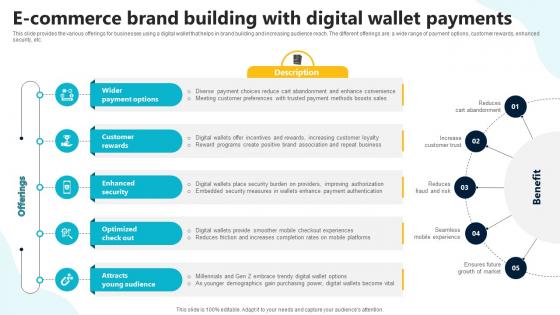 E Commerce Brand Building With Digital Wallet Payments In Depth Guide To Digital Wallets Fin SS V