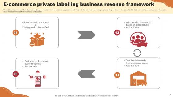 E Commerce Business Framework Ppt Powerpoint Presentation Complete Deck With Slides