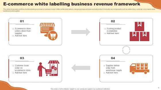 E Commerce Business Framework Ppt Powerpoint Presentation Complete Deck With Slides