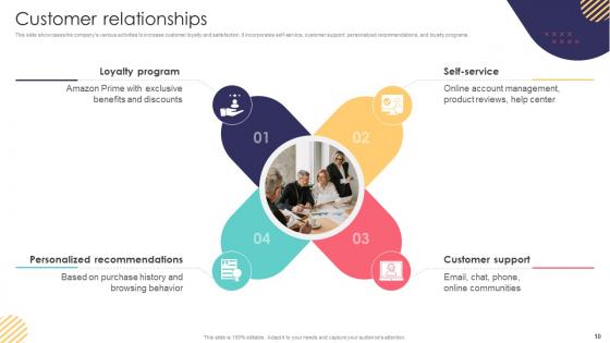 E Commerce Company Business Model Ppt Powerpoint Presentation Complete Deck BMC V