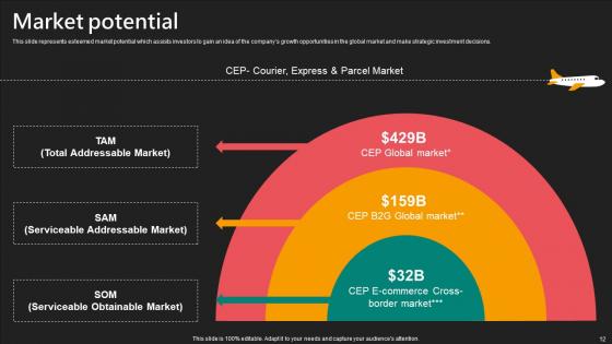 E Commerce Logistics Management Funding Pitch Deck Ppt PowerPoint Presentation Complete Deck With Slides