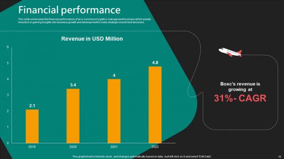 E Commerce Logistics Management Funding Pitch Deck Ppt PowerPoint Presentation Complete Deck With Slides