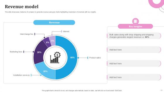 E Commerce Platform For Furniture Business Model Ppt Presentation BMC V