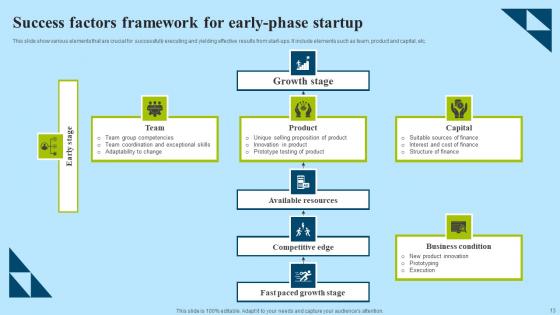 Early Phase Startup Ppt Powerpoint Presentation Complete Deck With Slides