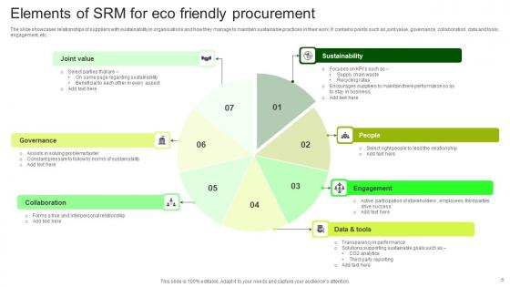 Eco Friendly Procurement Ppt Powerpoint Presentation Complete Deck With Slides