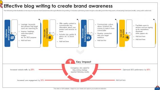 Effective Blog Writing To Create Brand Awareness Comprehensive Guide To Implement Strategy SS V