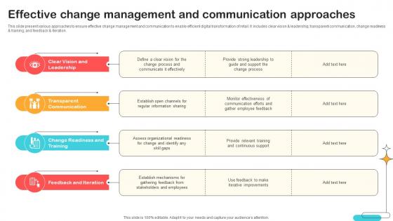 Effective Change Management And Communication Optimizing Retail Operations With Digital DT SS V