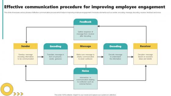 Effective Communication Procedure For Improving Employee Engagement Diagrams Pdf