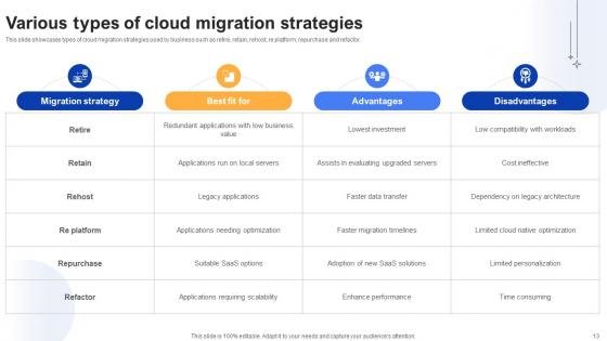 Effective Data Migration Using Cloud Service Offerings Ppt Powerpoint Presentation Complete Deck