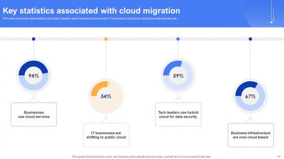 Effective Data Migration Using Cloud Service Offerings Ppt Powerpoint Presentation Complete Deck
