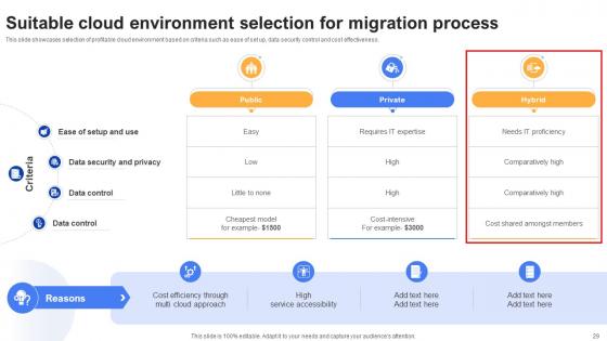 Effective Data Migration Using Cloud Service Offerings Ppt Powerpoint Presentation Complete Deck