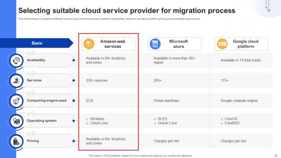 Effective Data Migration Using Cloud Service Offerings Ppt Powerpoint Presentation Complete Deck