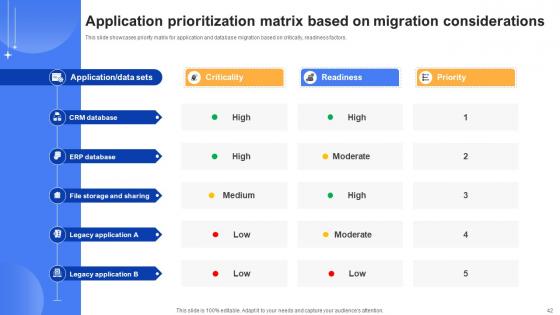 Effective Data Migration Using Cloud Service Offerings Ppt Powerpoint Presentation Complete Deck