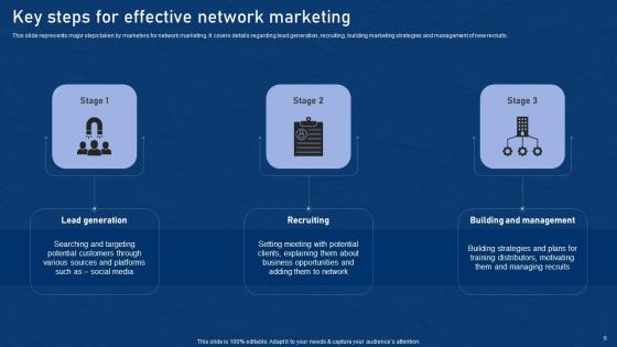 Effective Network Marketing Promotion Tactics Ppt Powerpoint Presentation Complete Deck With Slides