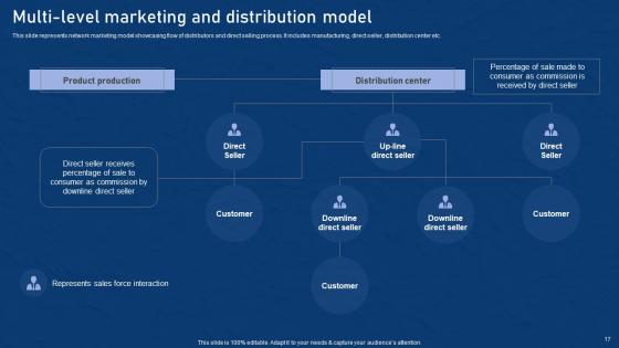 Effective Network Marketing Promotion Tactics Ppt Powerpoint Presentation Complete Deck With Slides