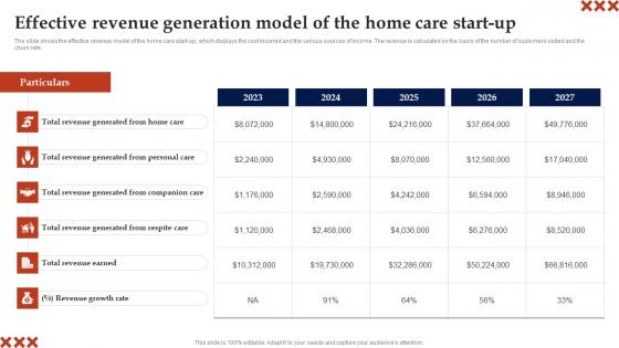 Effective Revenue Generation Model Of The Home In Home Care Business Plan Clipart Pdf