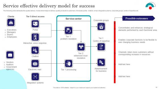 Effective Service Delivery Ppt Powerpoint Presentation Complete Deck With Slides