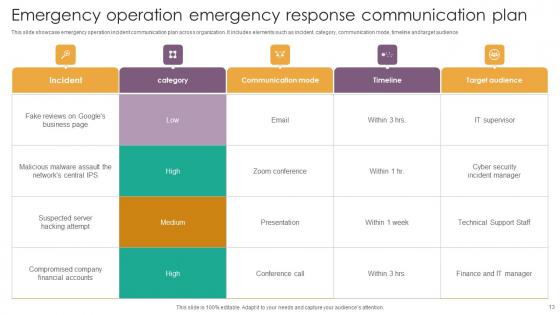 Emergency Response Communication Plan Ppt Powerpoint Presentation Complete Deck With Slides