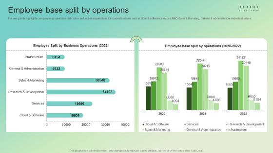 Employee Base Split By Operations Enterprise Software Solution Providing Company Profile CP SS V