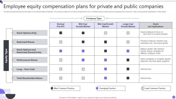 Employee Equity Compensation Plan Ppt PowerPoint Presentation Complete Deck With Slides