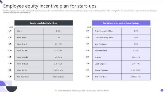 Employee Equity Compensation Plan Ppt PowerPoint Presentation Complete Deck With Slides
