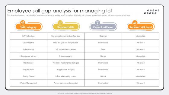 Employee Skill Gap Analysis For Revolutionizing Production IoT Ppt Template