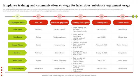 Employee Training And Communication Strategy For Hazardous Substance Equipment Usage Sample Pdf