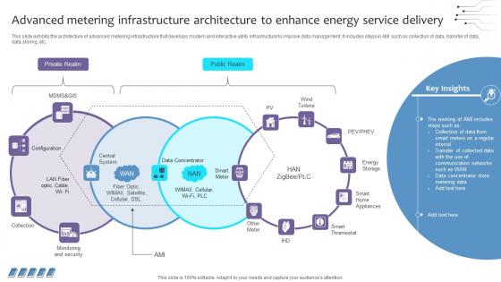 Empowering The Future Advanced Metering Infrastructure Architecture To Enhance IoT SS V