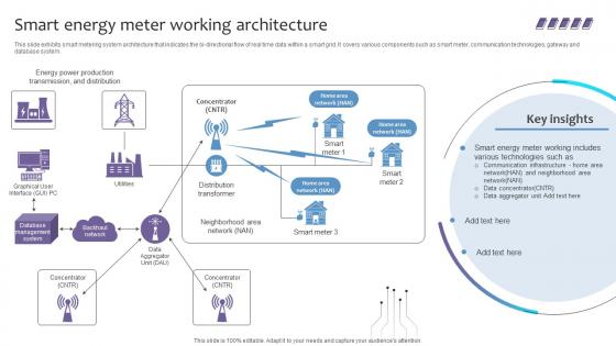 Empowering The Future Smart Energy Meter Working Architecture IoT SS V