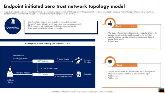 Endpoint Initiated Zero Trust Network Topology Model Software Defined Perimeter SDP