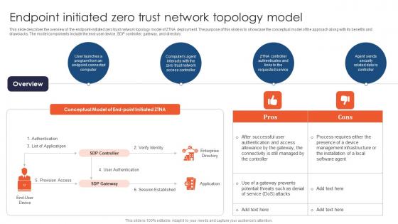 Endpoint Initiated Zero Trust Network Topology Model Zero Trust Network Access Endpoint Initiated Zero Trust Network Topology Model Zero Trust Network Access