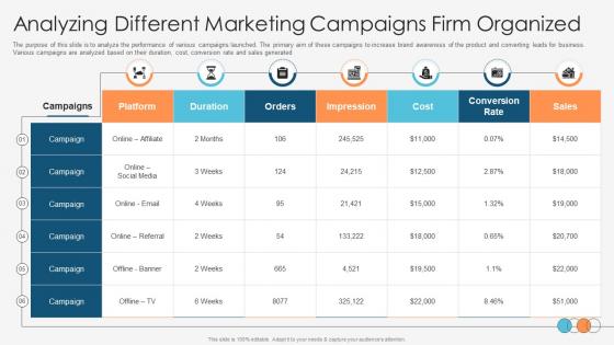 Enhancing Profitability Modelling Analyzing Different Marketing Campaigns Firm Organized