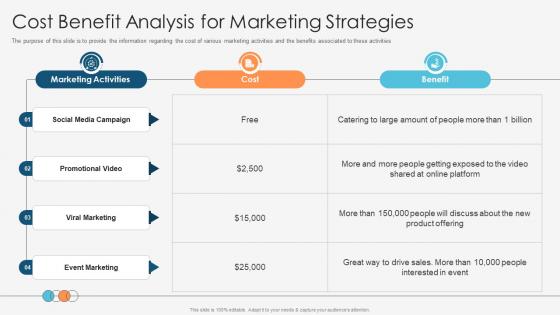 Enhancing Profitability Modelling Cost Benefit Analysis For Marketing Strategies