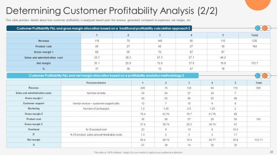 Enhancing Profitability Modelling Ppt Powerpoint Presentation Complete Deck With Slides