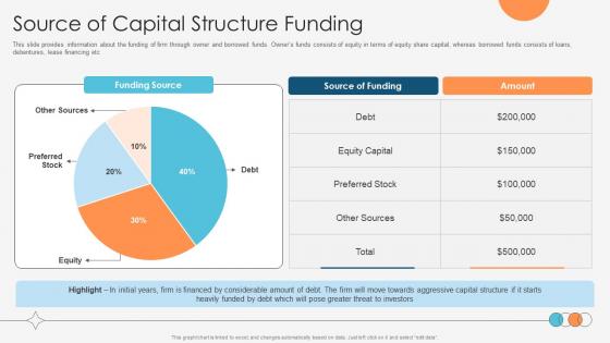 Enhancing Profitability Modelling Source Of Capital Structure Funding