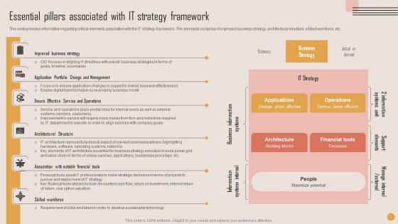 Essential Pillars Associated IT Strategy Playbook For Strategic Actions To Improve IT Performance Topics Pdf