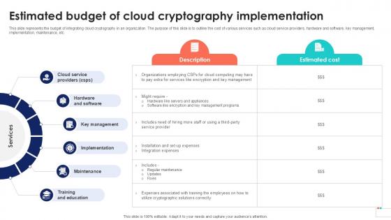 Estimated Budget Of Cloud Cryptography Data Security In Cloud Computing Ppt Slide