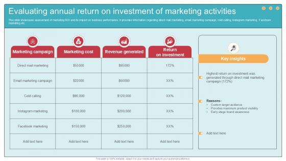 Evaluating Annual Return On Investment Comprehensive Guide To Wholesale Ppt Sample