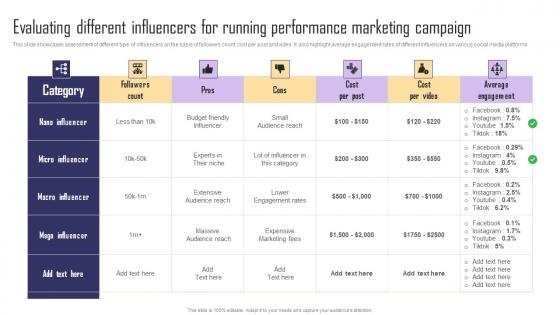 Evaluating Different Influencers For Running Performance Paid Internet Marketing Strategy Slides Pdf