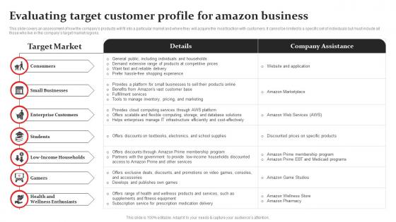 Evaluating Target Customer Profile Amazon Business Plan Go To Market Strategy Pictures Pdf