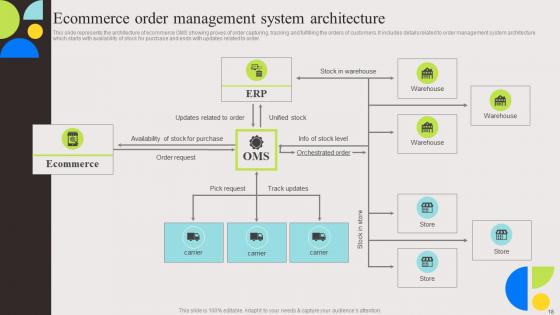 Evaluation And Deployment Of Enhanced Ecommerce Management Software Complete Deck