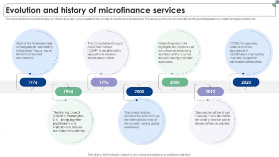 Evolution And History Of Microfinance Services Complete Guide To Microfinance Fin SS V